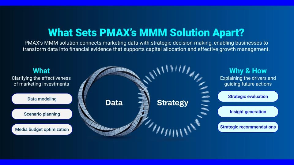 PMAX đã triển khai phương pháp Marketing Mix Modeling với sự kết hợp giữa Dữ liệu và Chiến lược