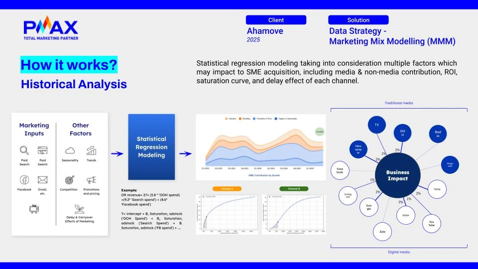 Mô hình phân tích vai trò hoạt động Marketing trong tăng trưởng