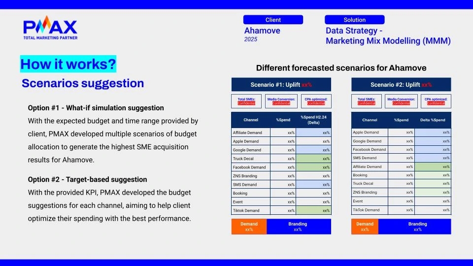 Đề xuất phân bổ ngân sách Marketing phù hợp 