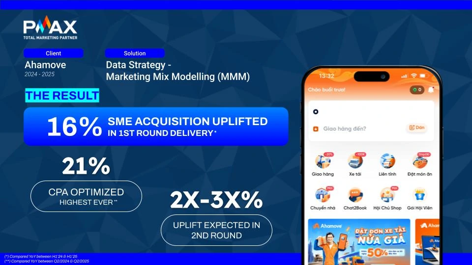 Ahamove đã ghi nhận những kết quả tích cực chỉ trong lần chạy mô hình MMM đầu tiên