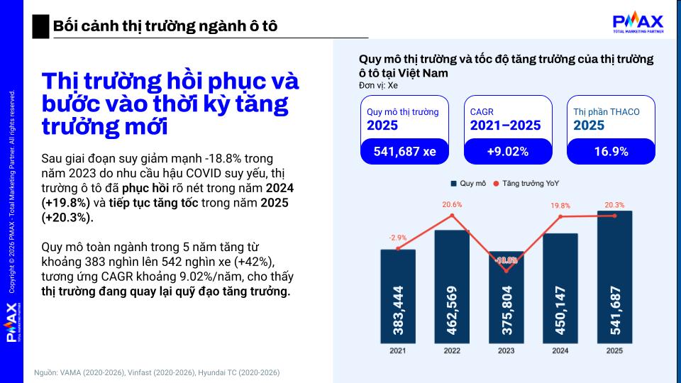 Thị trường ngành ô tô giai đoạn 2021 - 2025