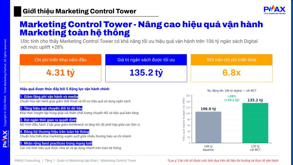 Marketing Control Tower - Nâng cao hiệu quả vận hành Marketing toàn hệ thống