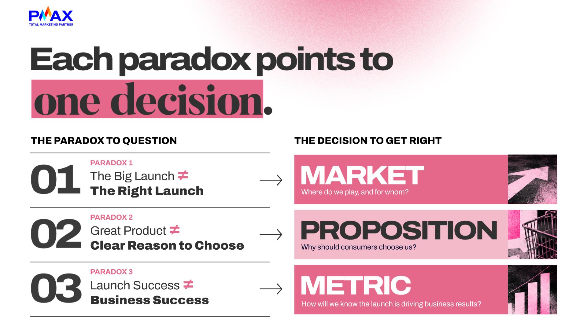 Ba nghịch lý khi ra mắt sản phẩm dẫn đến ba quyết định cần làm đúng: Market, Proposition, Metrics.